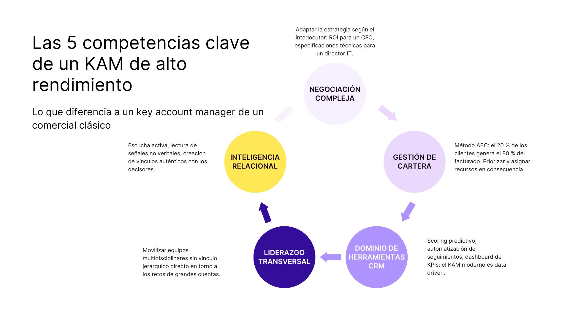 Las 5 competencias clave de un KAM de alto rendimiento