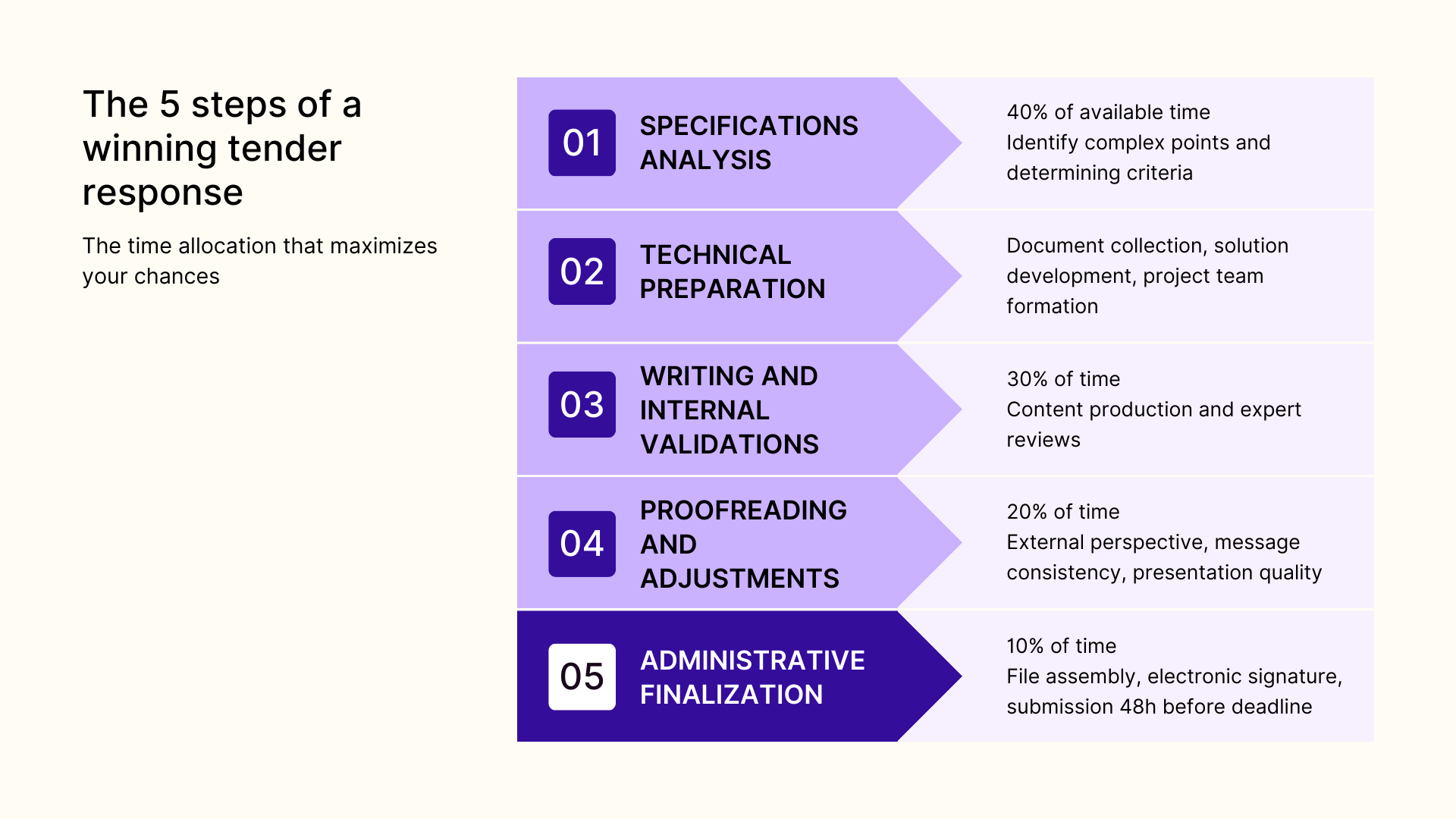 The 5 steps of a winning tender response