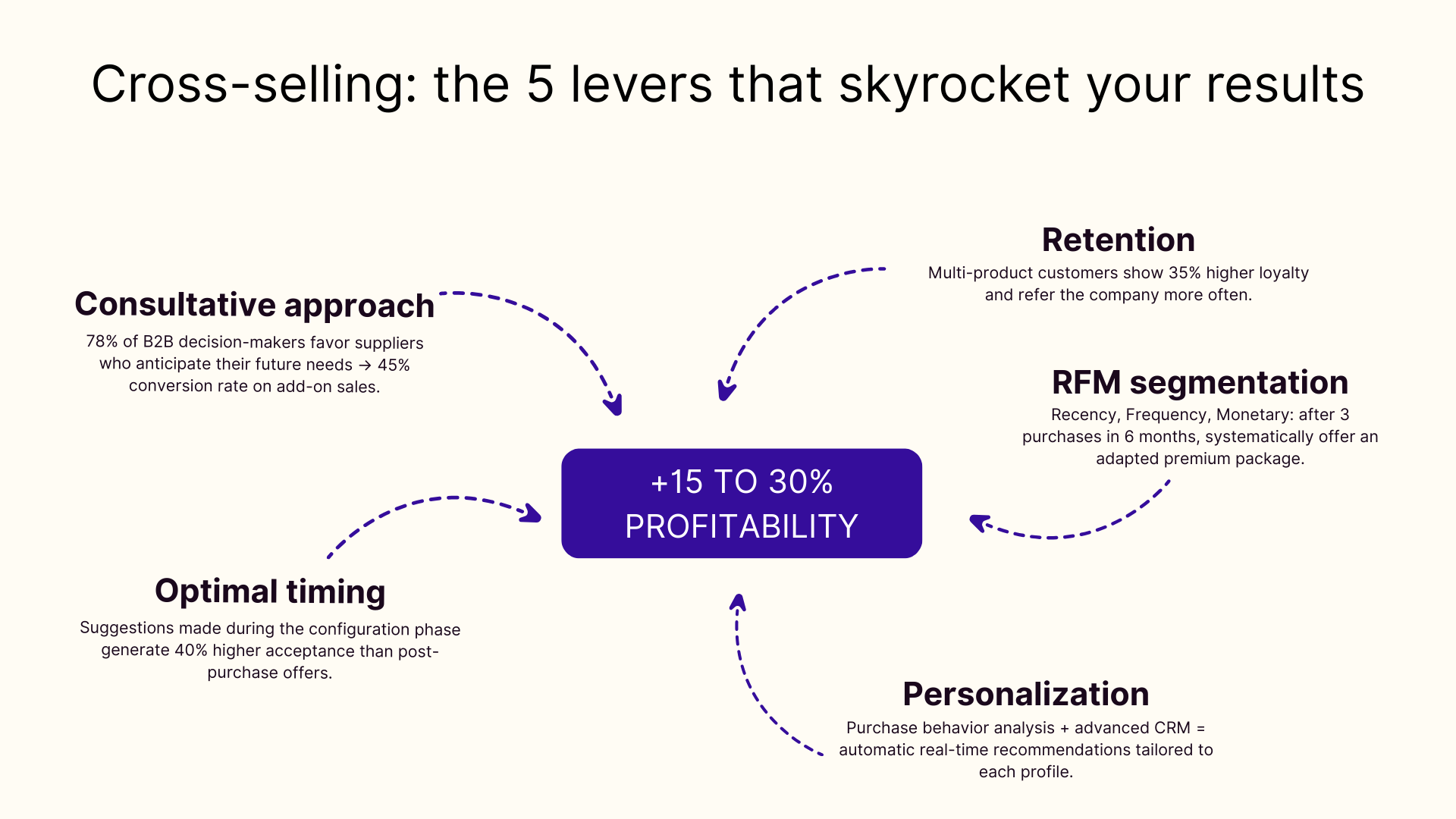 Cross-selling: the 5 levers that skyrocket your results