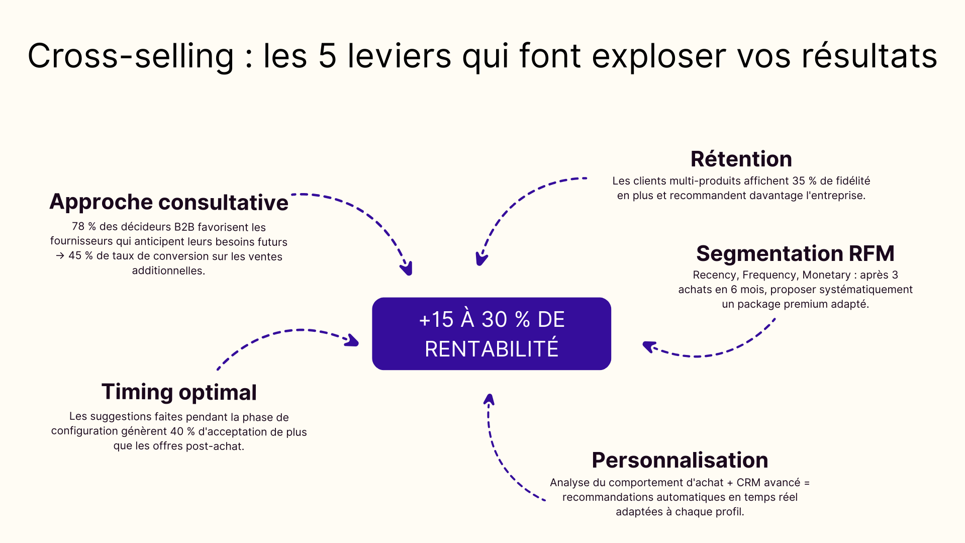 Cross-selling : les 5 leviers qui font exploser vos résultats