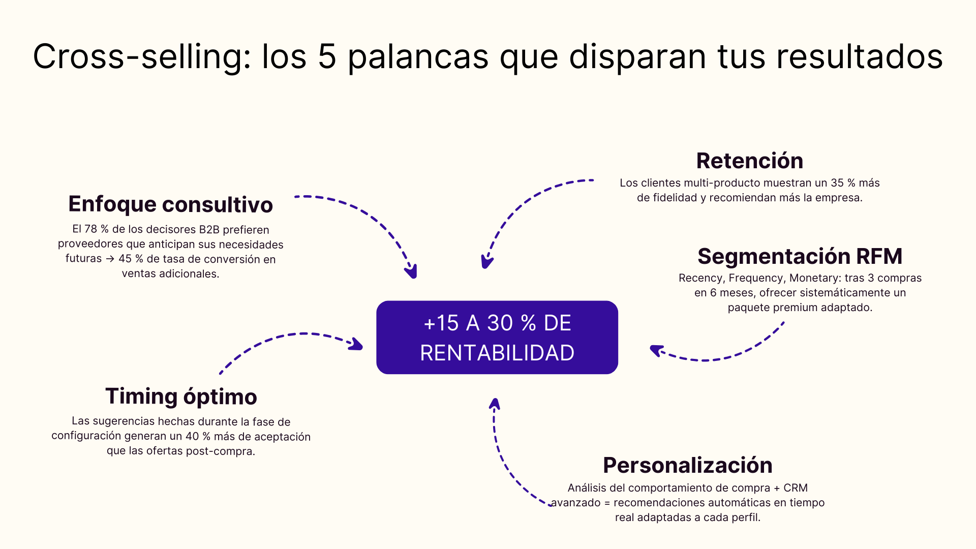 Cross-selling: los 5 palancas que disparan tus resultados