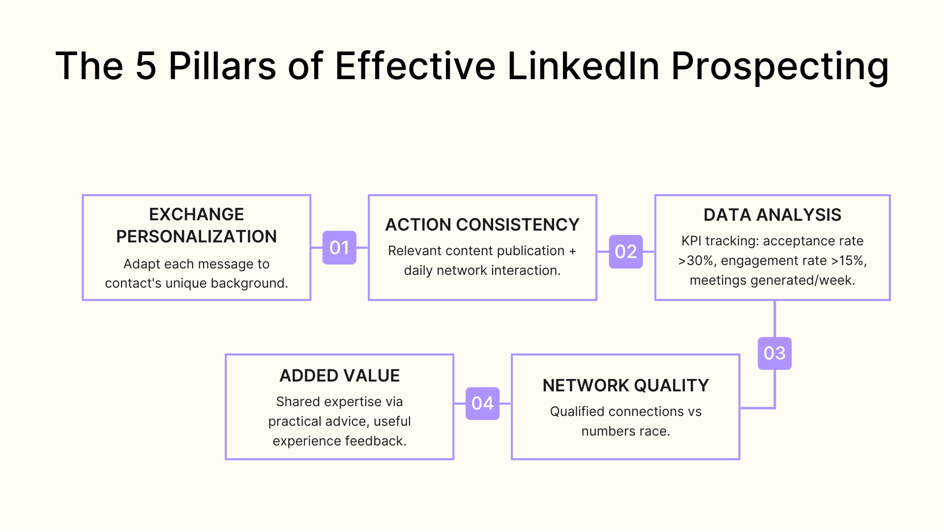 The 5 pillars of effective LinkedIn prospecting