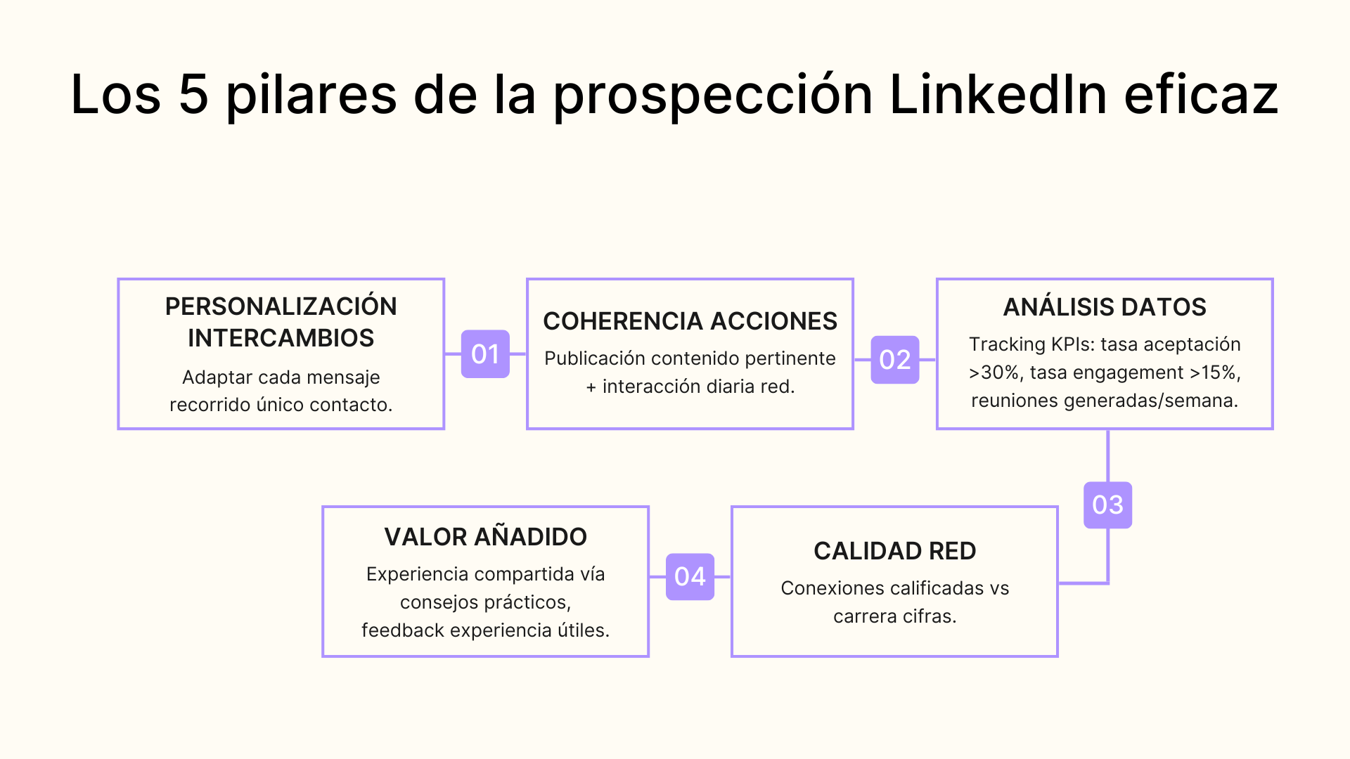 Los 5 pilares de una prospección eficaz en LinkedIn