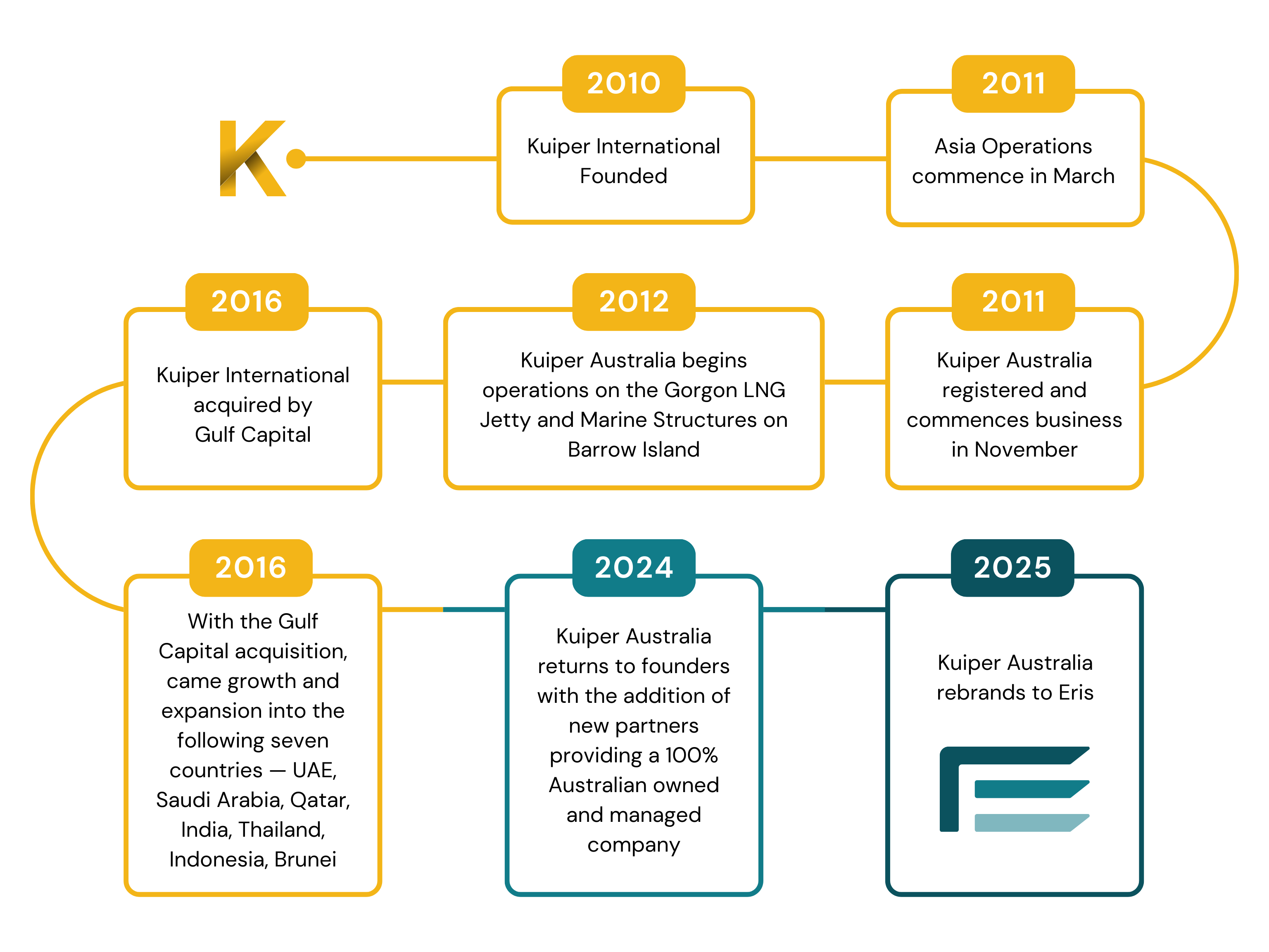 Company timeline graphic showing key milestones: Kuiper International founded in 2010, Asia operations begin in 2011, Kuiper Australia registered in 2011, Gorgon LNG operations start in 2012, acquisition by Gulf Capital and regional expansion in 2016, return to Australian ownership in 2024, and rebrand to Eris in 2025.