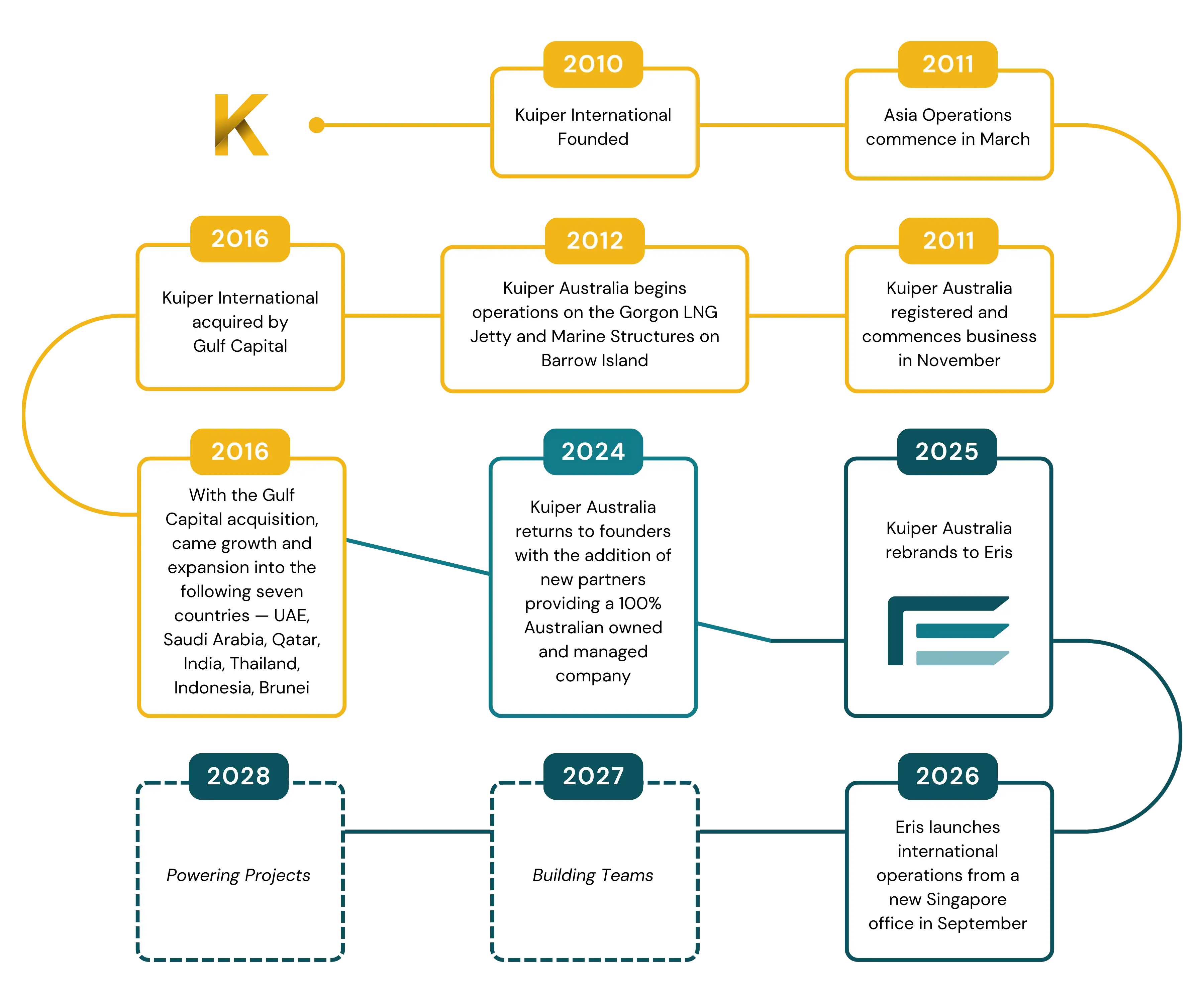 Company timeline graphic showing key milestones: Kuiper International founded in 2010, Asia operations begin in 2011, Kuiper Australia registered in 2011, Gorgon LNG operations start in 2012, acquisition by Gulf Capital and regional expansion in 2016, return to Australian ownership in 2024, and rebrand to Eris in 2025.
