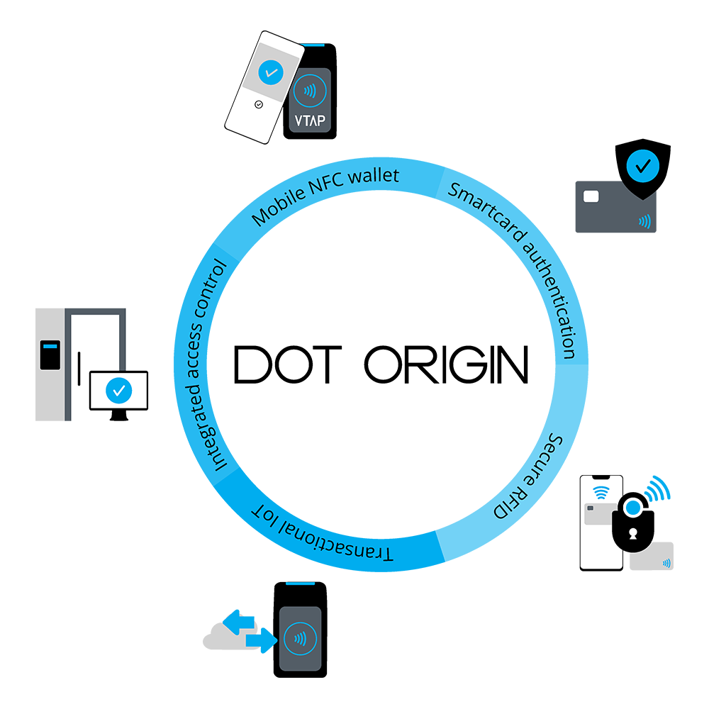 Connectez The Wallet Crew à Dot Origin