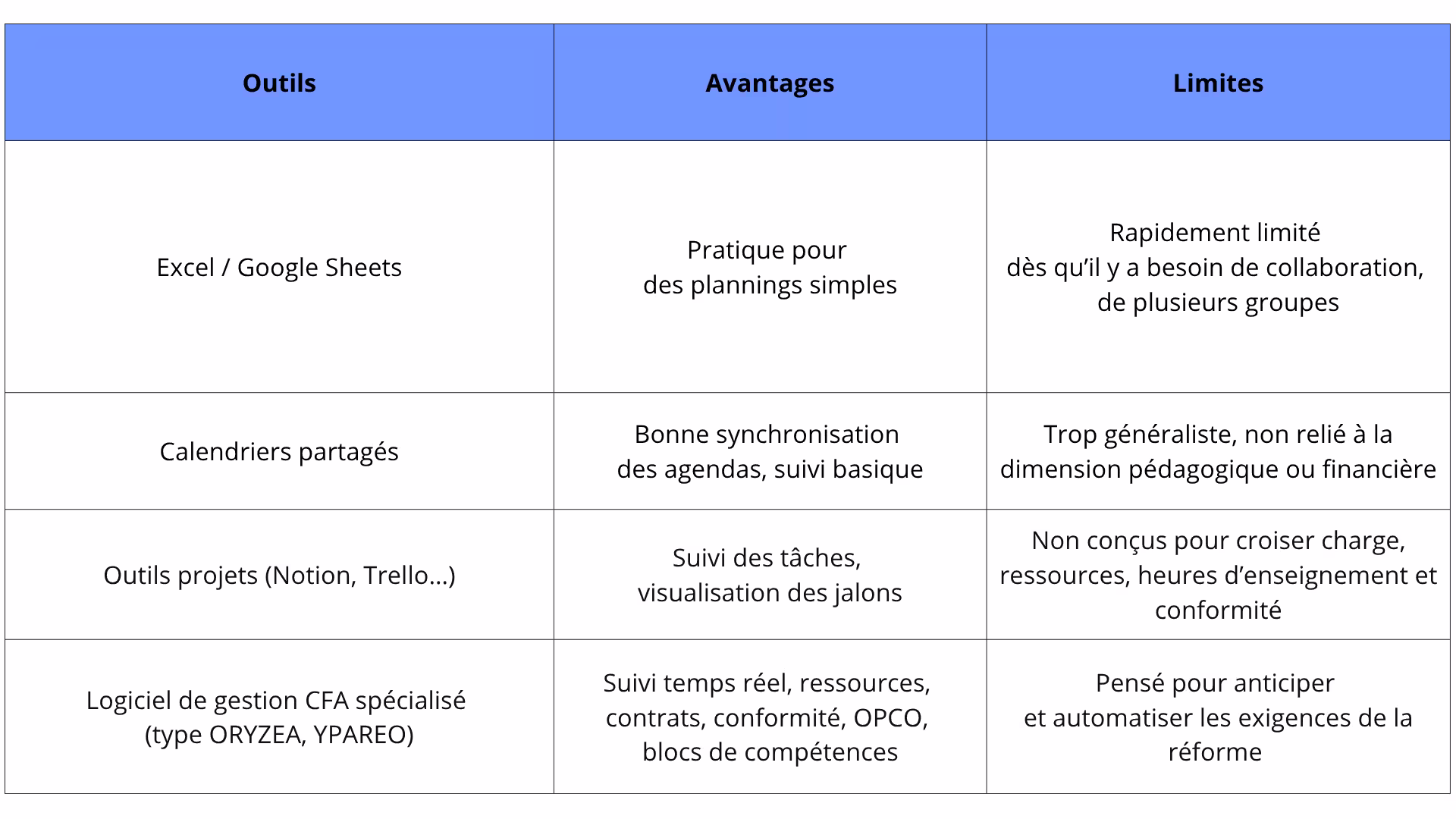 Tableau comparatif d'outil de gestion