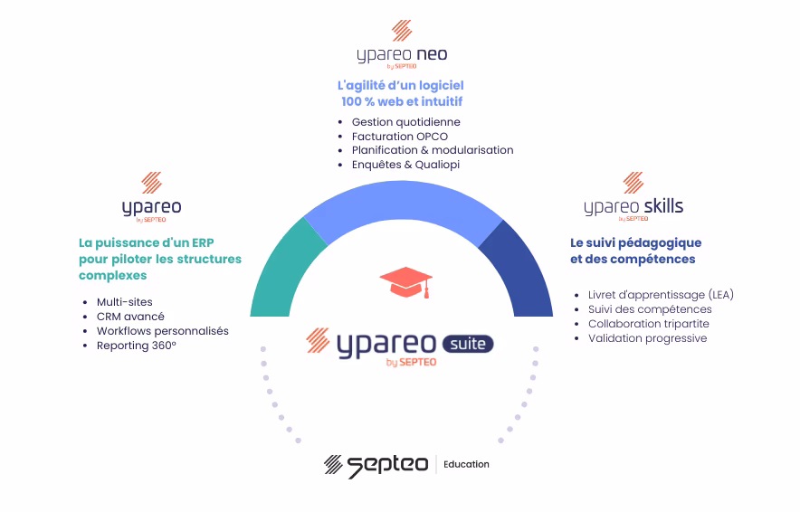 Ypareo Suite (Ypareo, apreo Neo et Ypareo Skills)