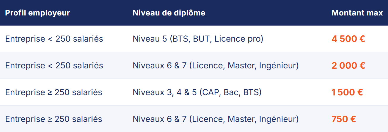 Montant aide exceptionnelle apprentis mars 2026