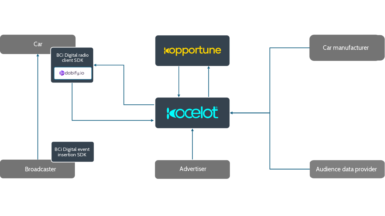 System overview of Ocelot for radio.