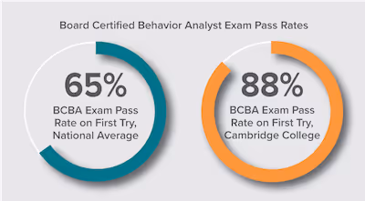 bcba exam pass rate