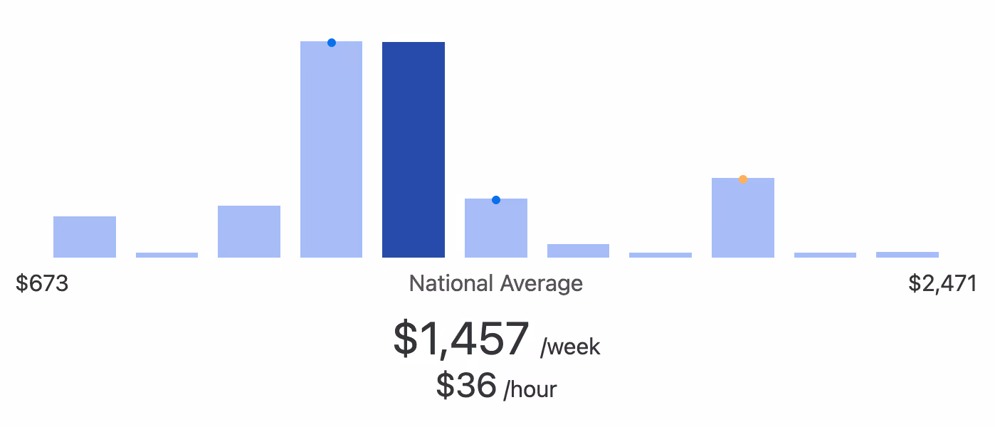 average weekly bcba salary