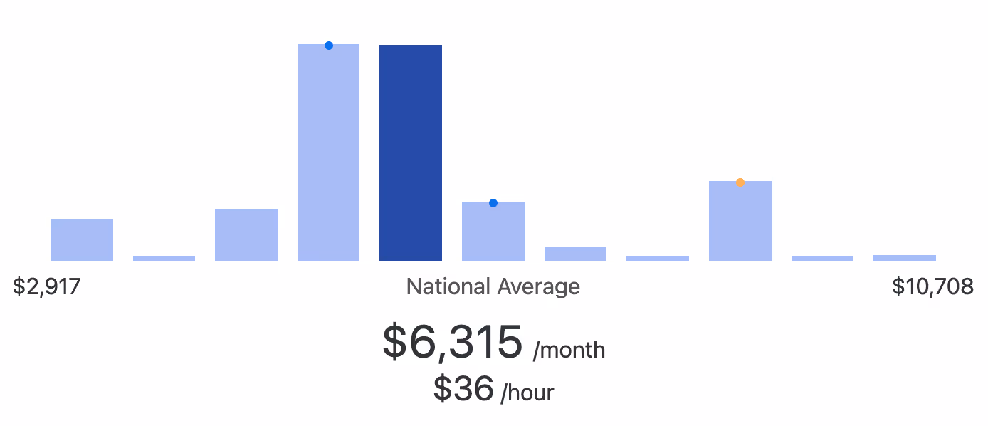 average bcba monthly salary