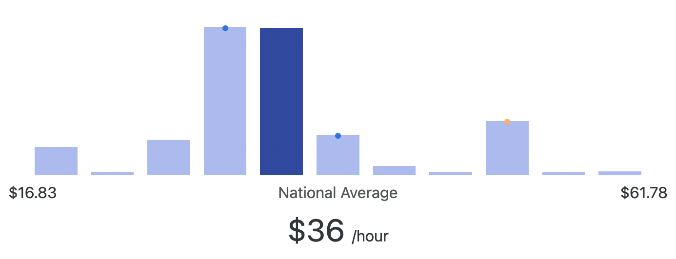 how much bcbas make per hour