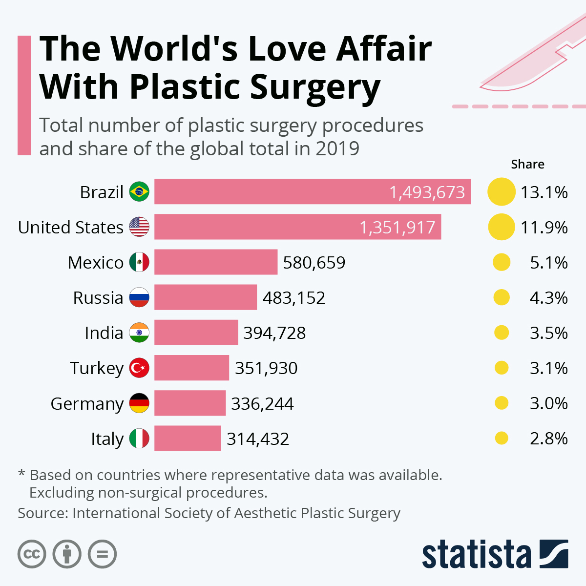 Chart: The World's Love Affair With Plastic Surgery | Statista