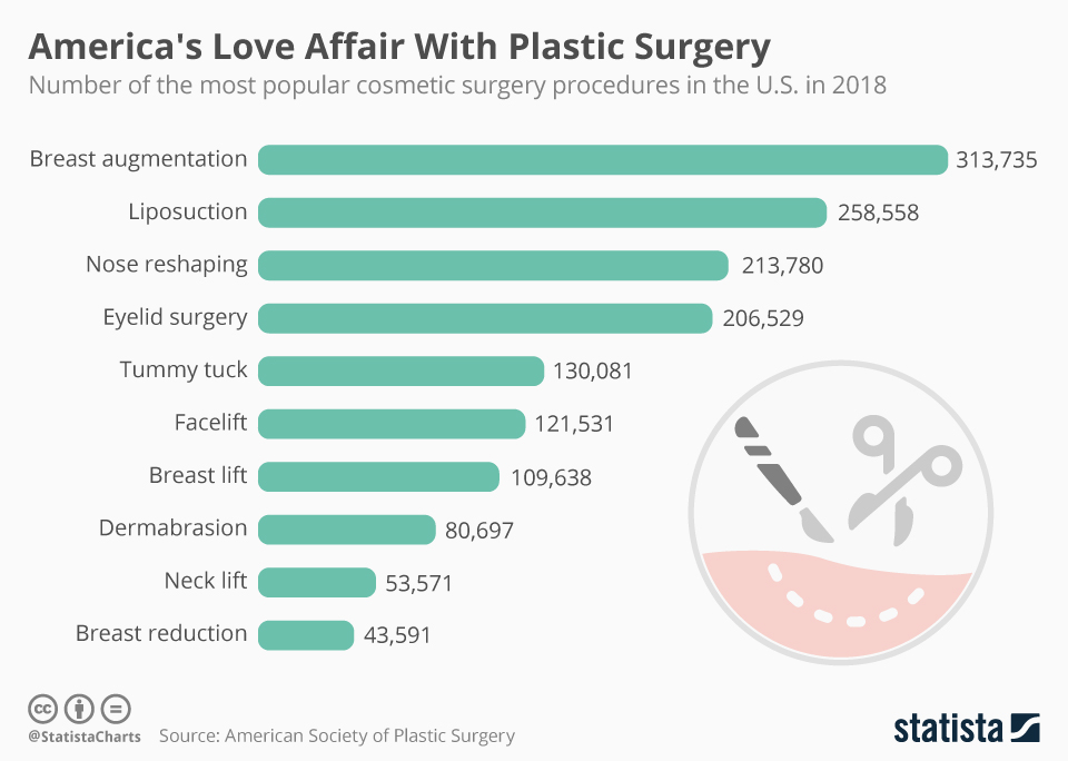 Chart: America's Love Affair With Plastic Surgery | Statista
