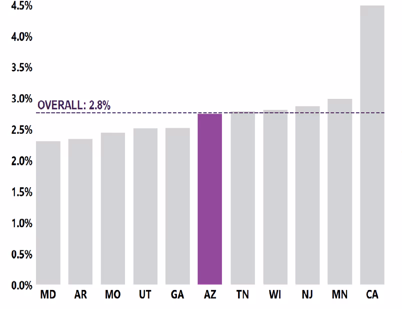 Arizona: Chart showing 2.7% of 8-year-old children were identified with ASD in ADDSP in 2020.