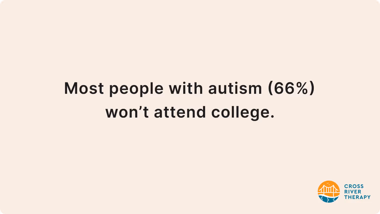 What percent of people with autism go to college?