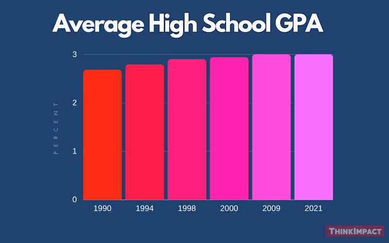 average high school GPA