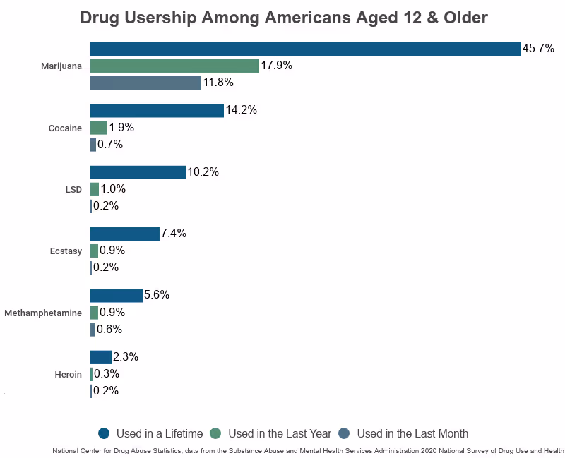 addiction to drugs among americans aged 12 and older