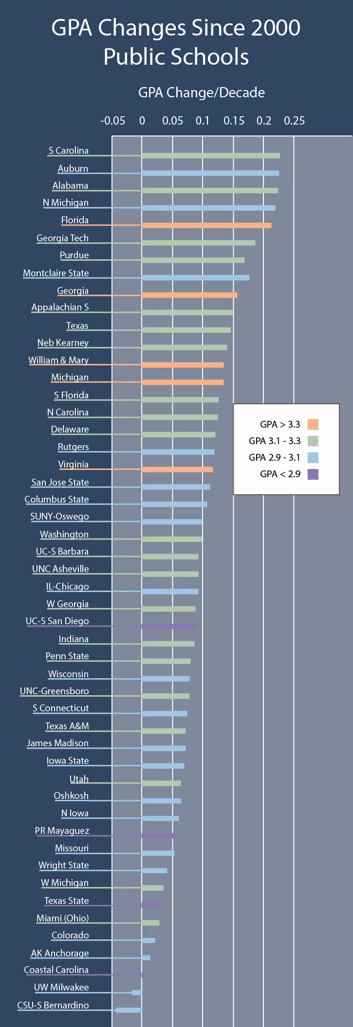 GPA Changes Since 2000, Public School