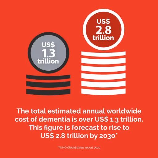 Economic Impact Of Dementia