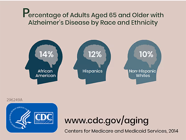 Percentage of adults aged 65 and older with alzheimer's disease by race and ethnicity 14%26#37; african american, 12%26#37; hispanics, 10%26#37; non-hispanic white