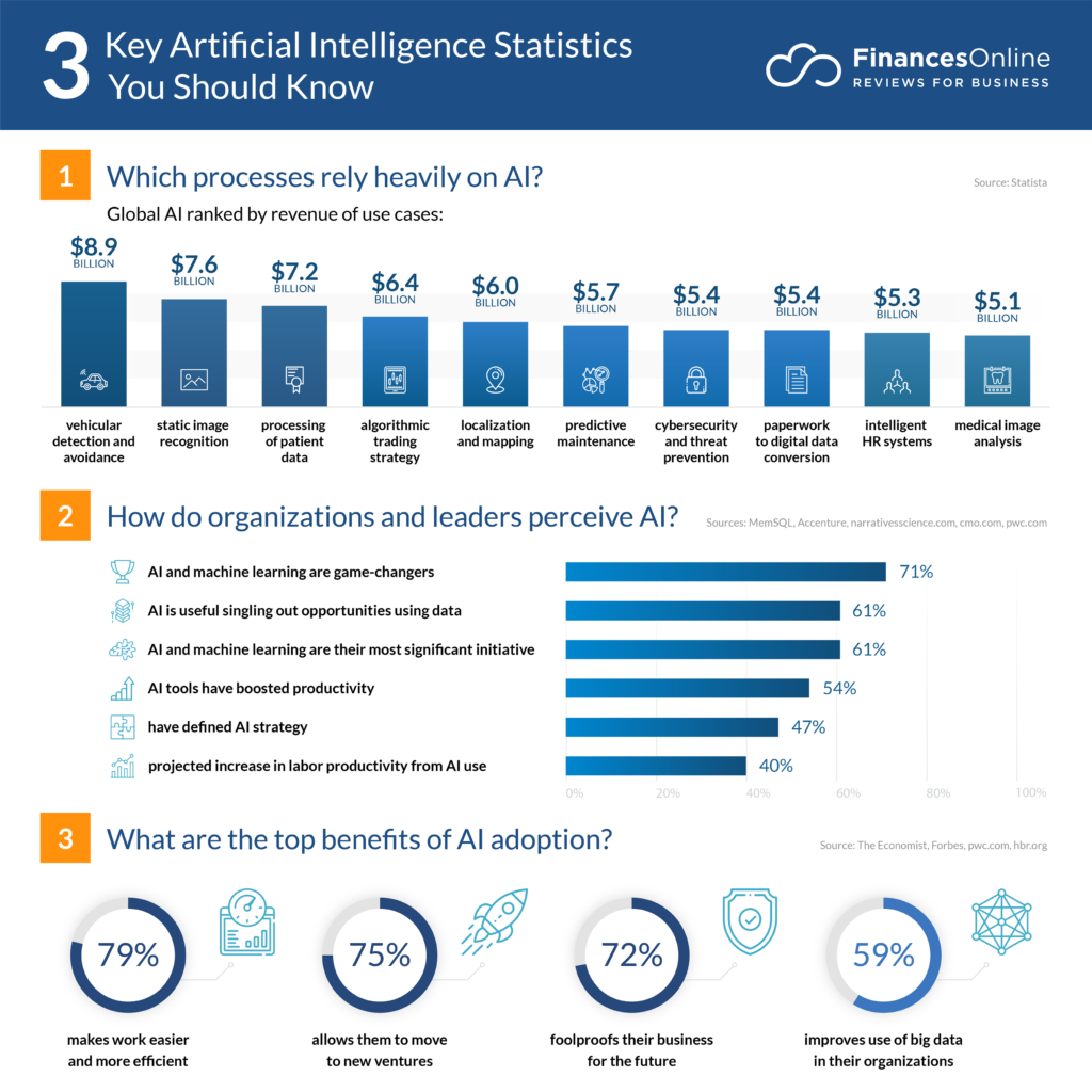 key artificial intelligence statistics
