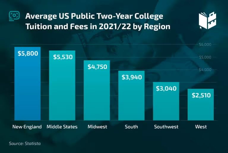community college cost
