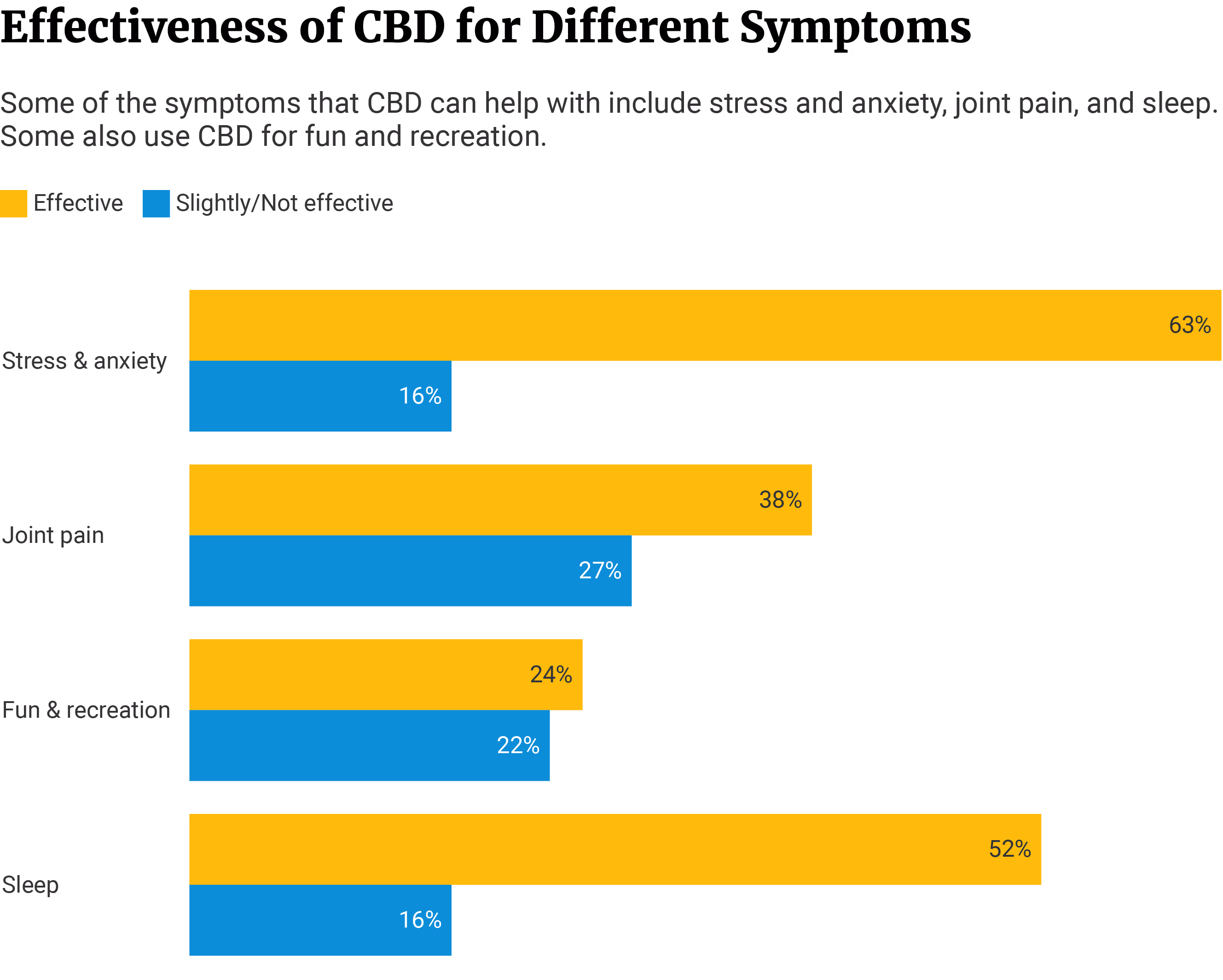 effectiveness of CBD for symptoms