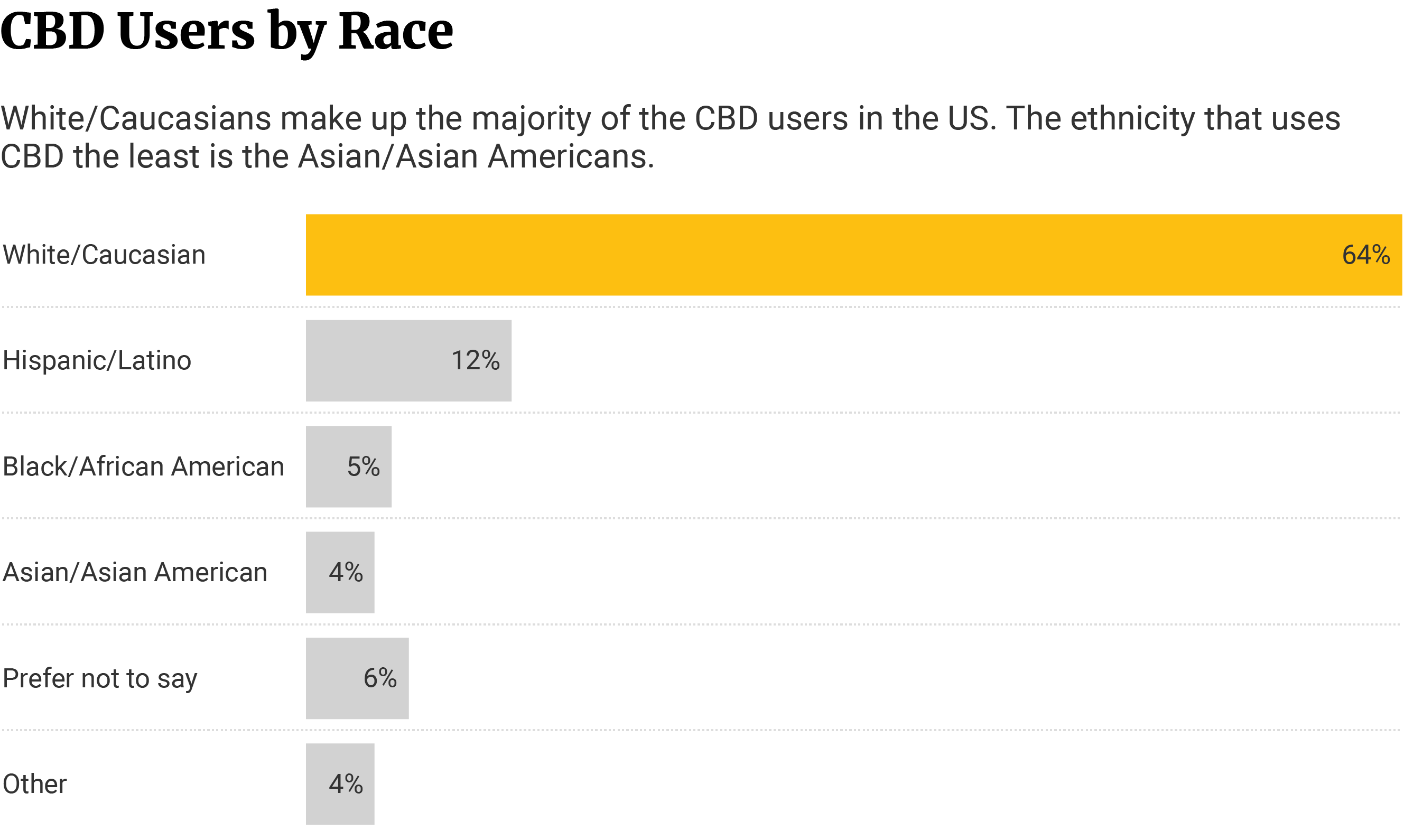 cbd users by race