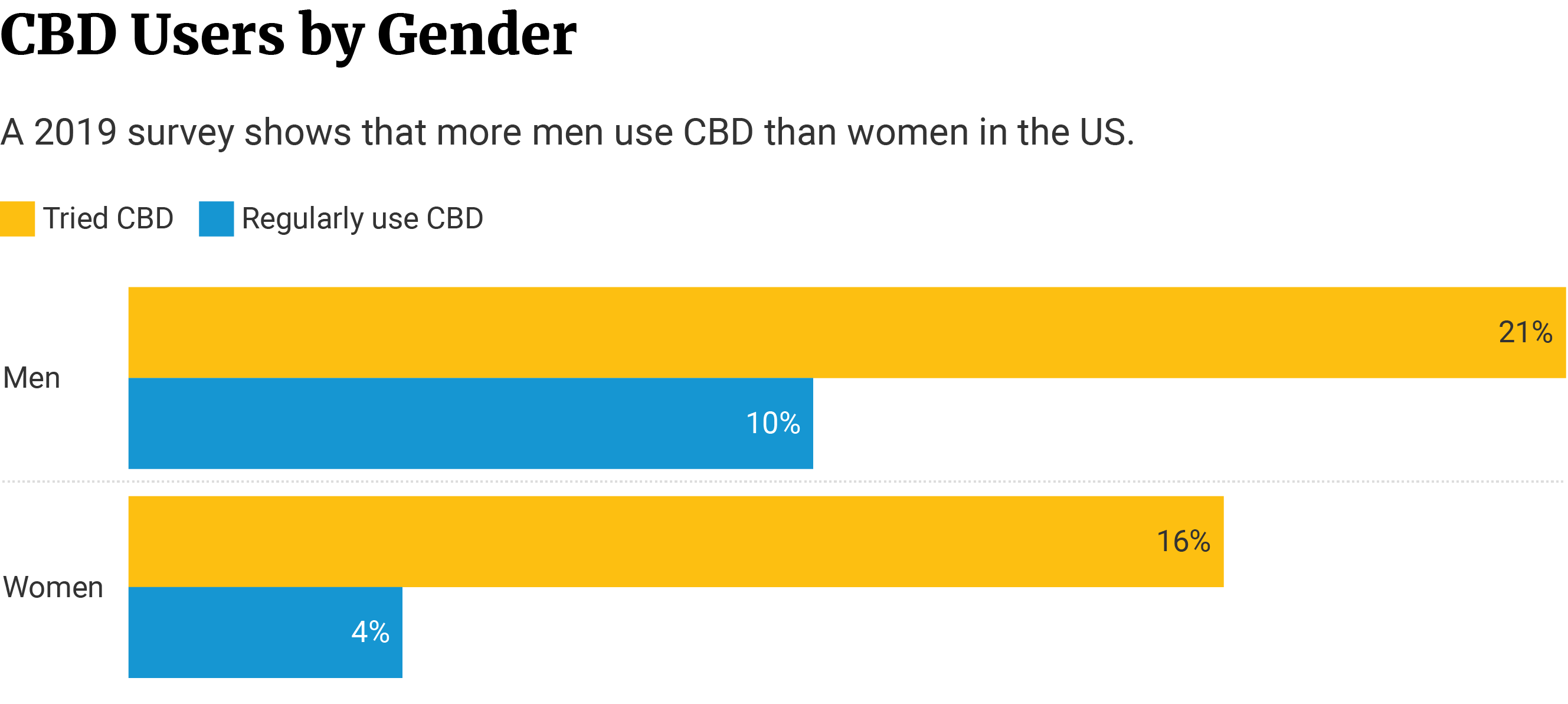 cbd users by gender