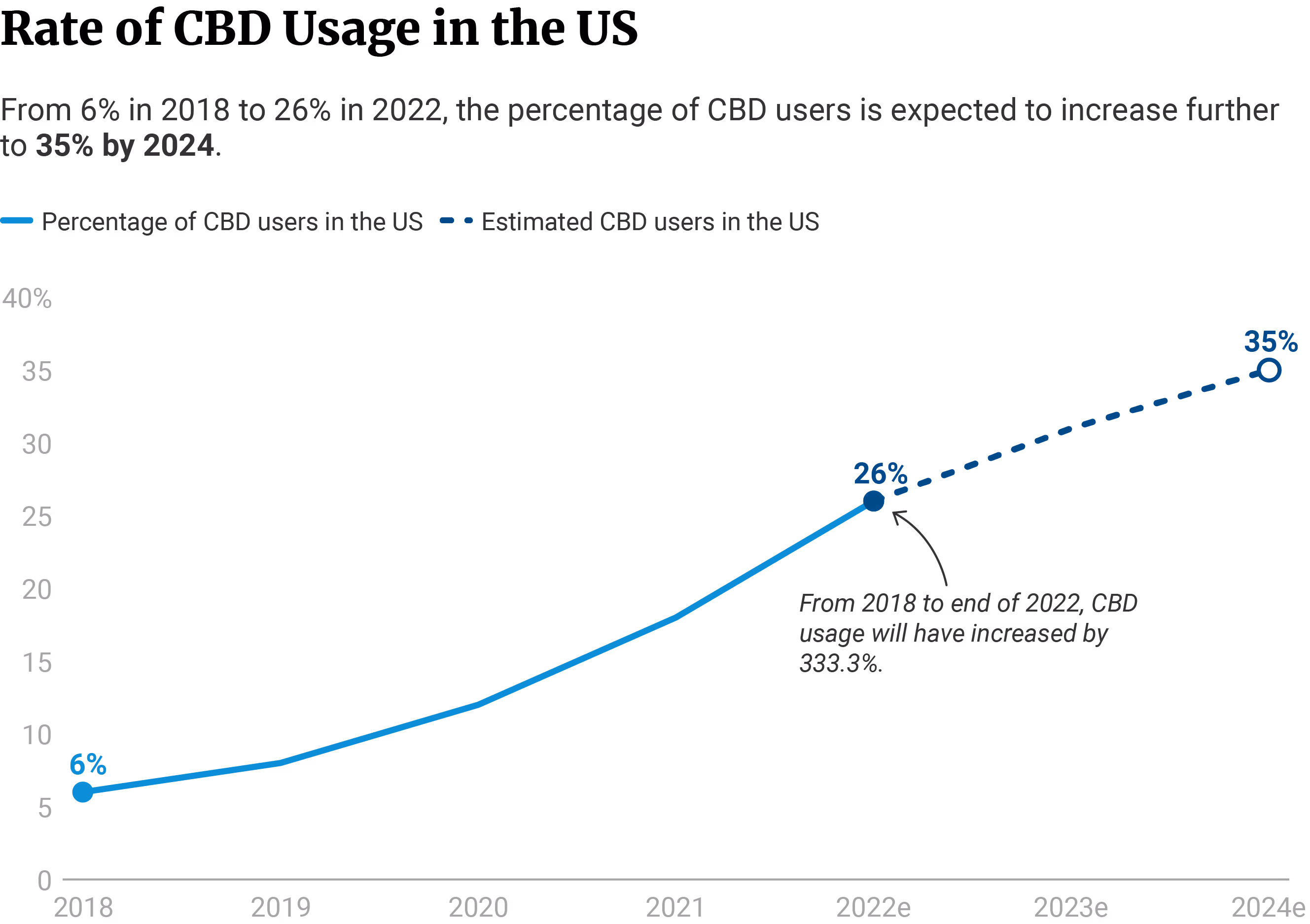 rate of cbd usage in the us