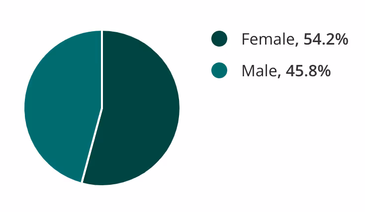 Doctor Statistics By Gender