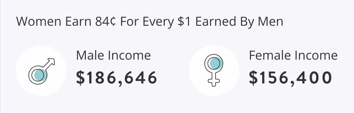 pay gap by gender for doctors