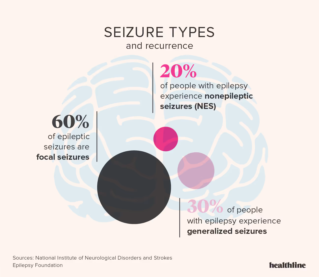types of seizures