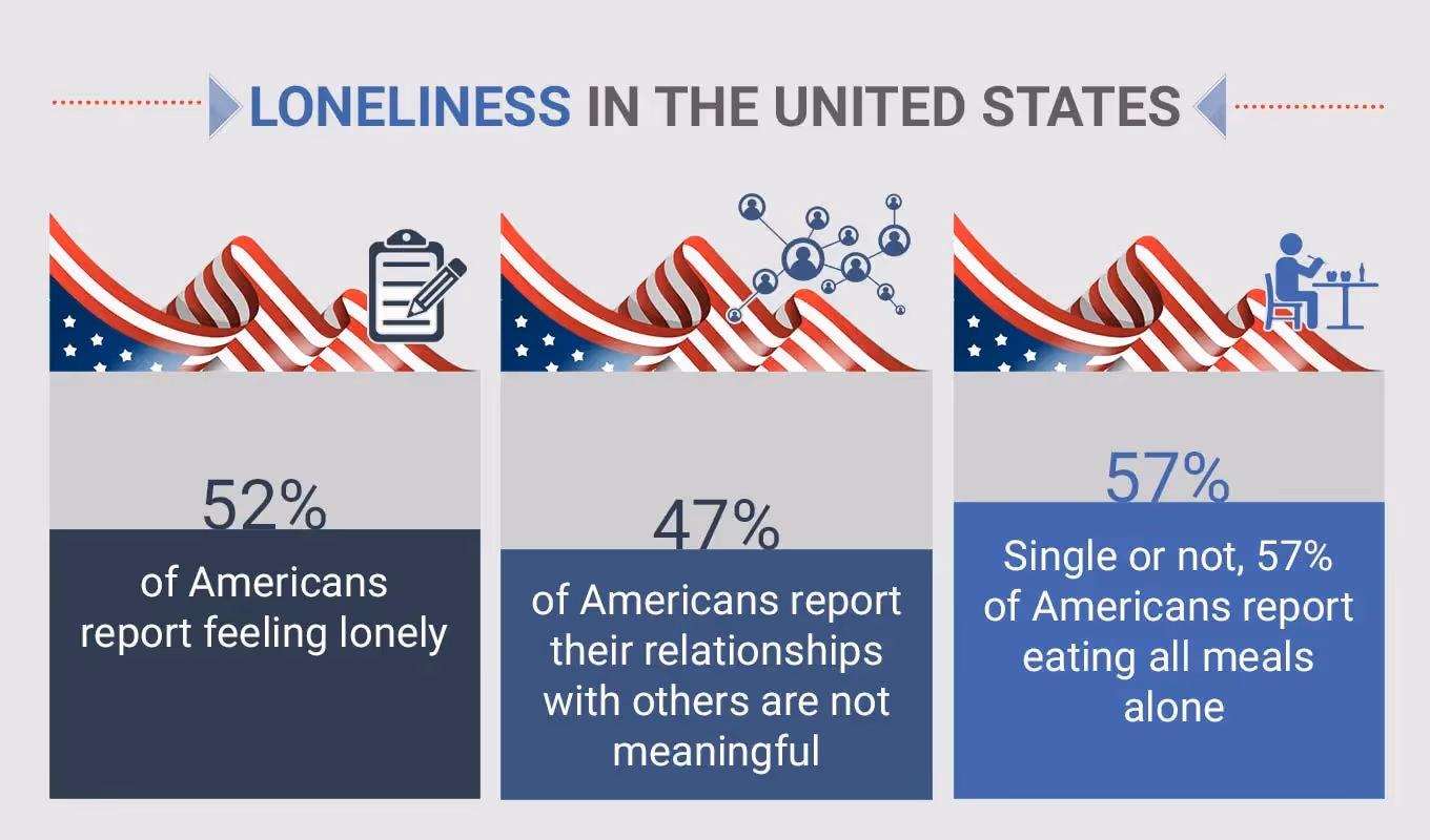 Statistics On Loneliness In The United States