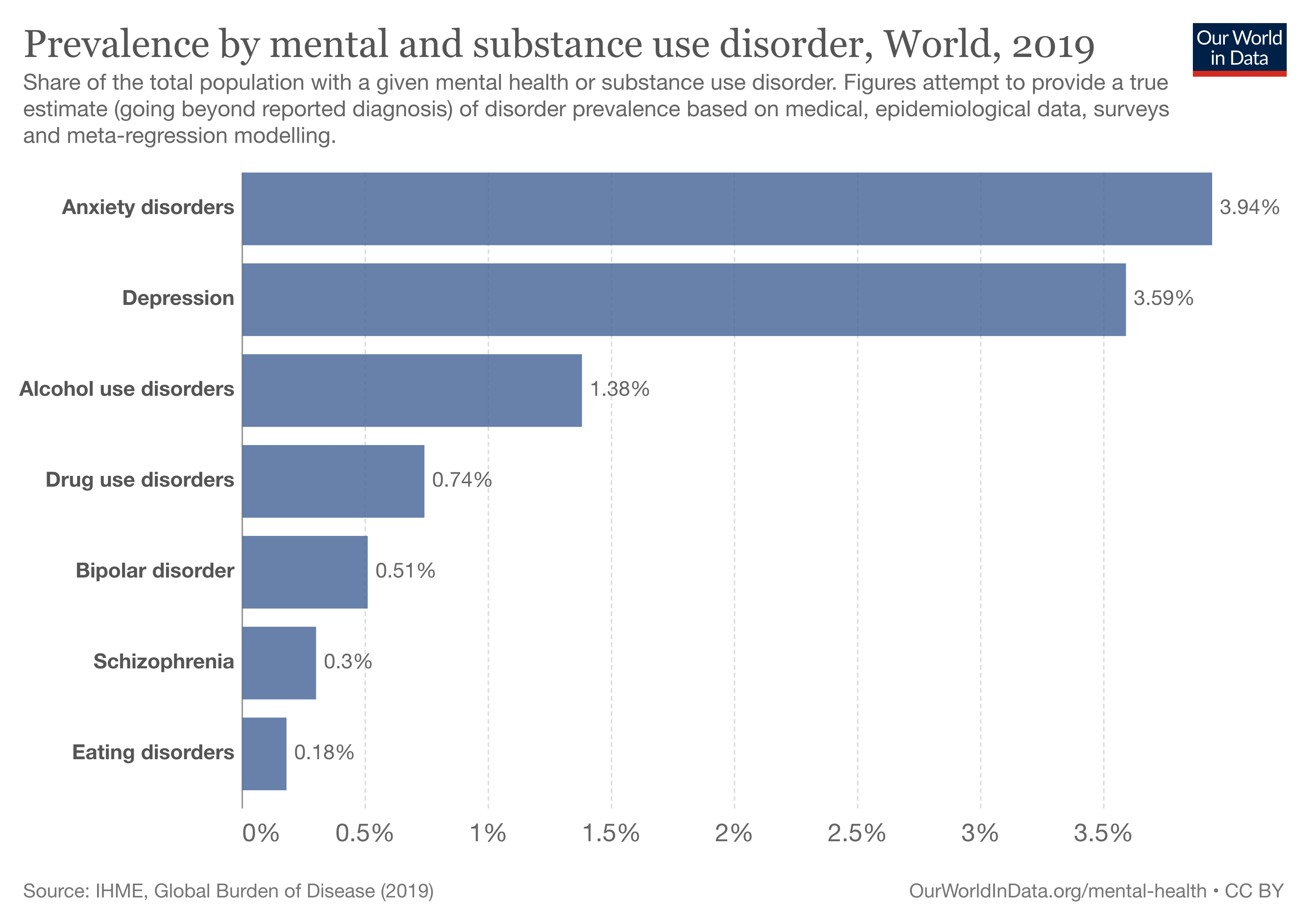 prevalence of mental health disorders
