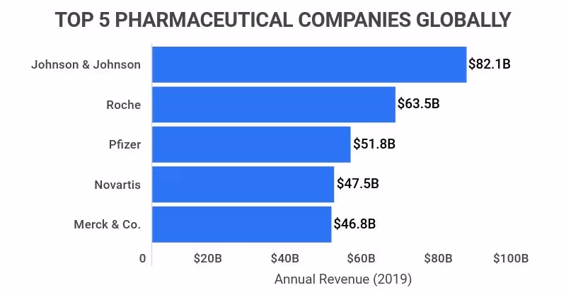 top five biggest pharmaceutical companies in the world