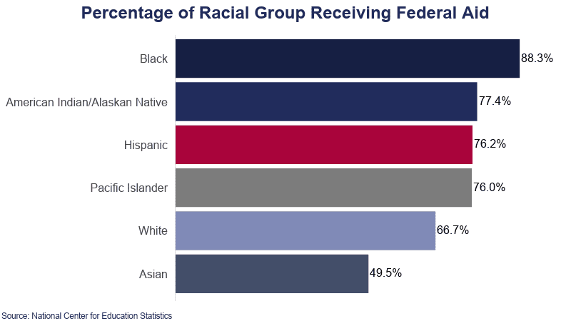 Percentage of Racial Group Recieving Federal Aid on Education Data Initiative