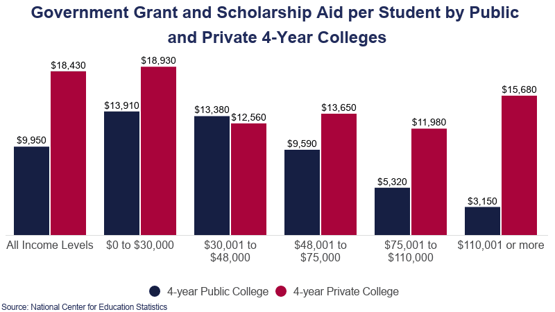 Government Grant and Scholarship Aid per Student by Public and Private 4 Year Colleges on Education Data Initiative
