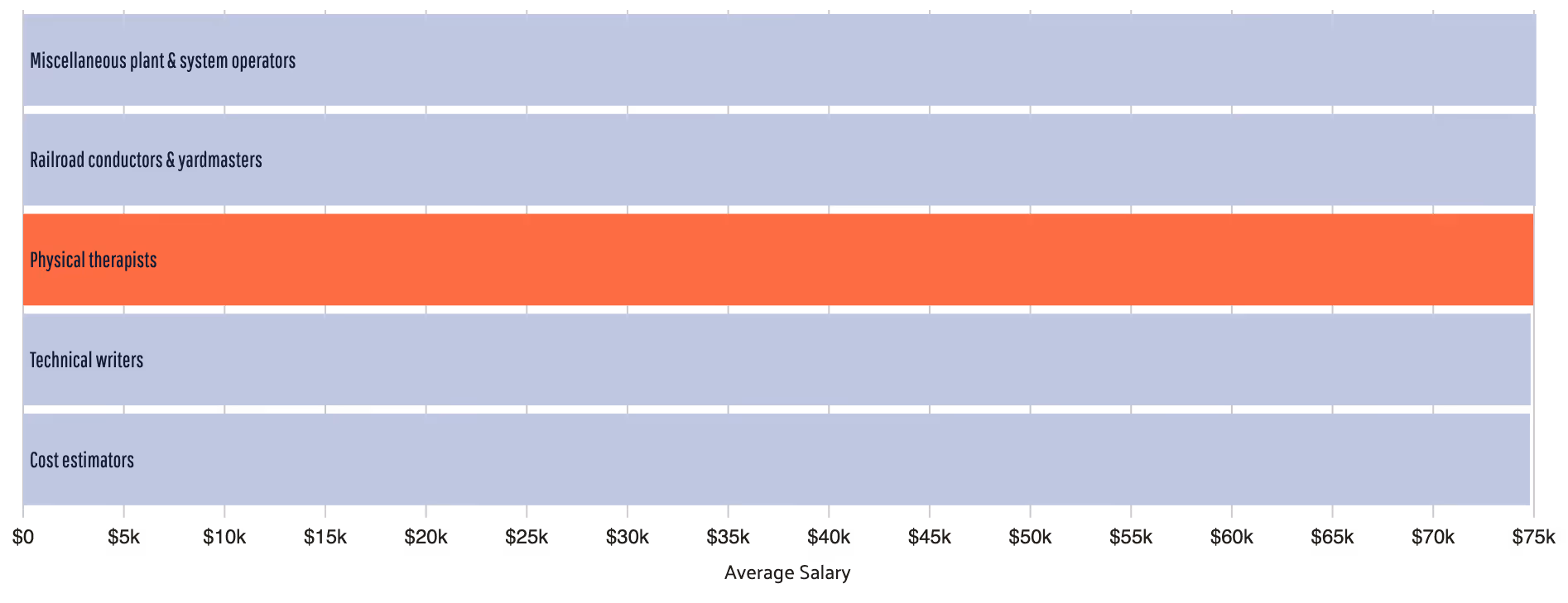 How Much Do Physical Therapists Make?