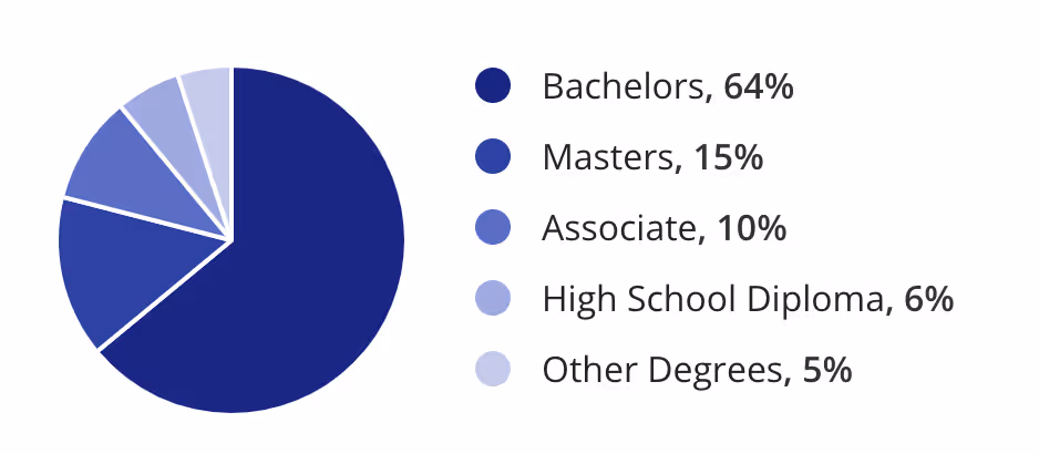 Teacher Statistics By Education