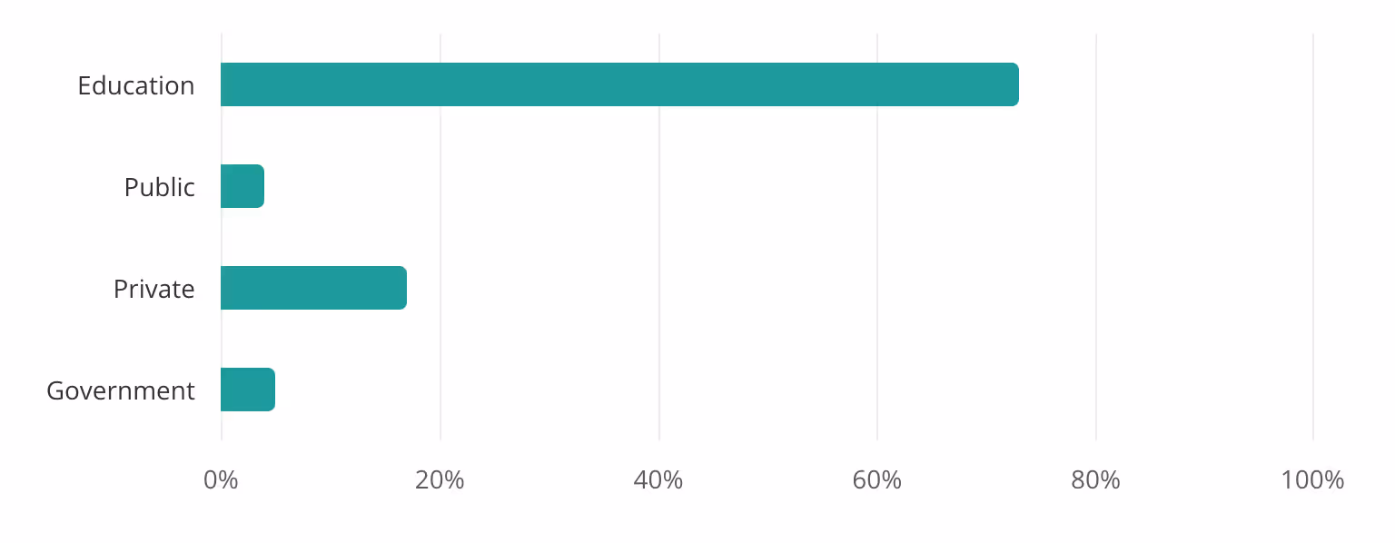 Types Of Companies Teacher Work In