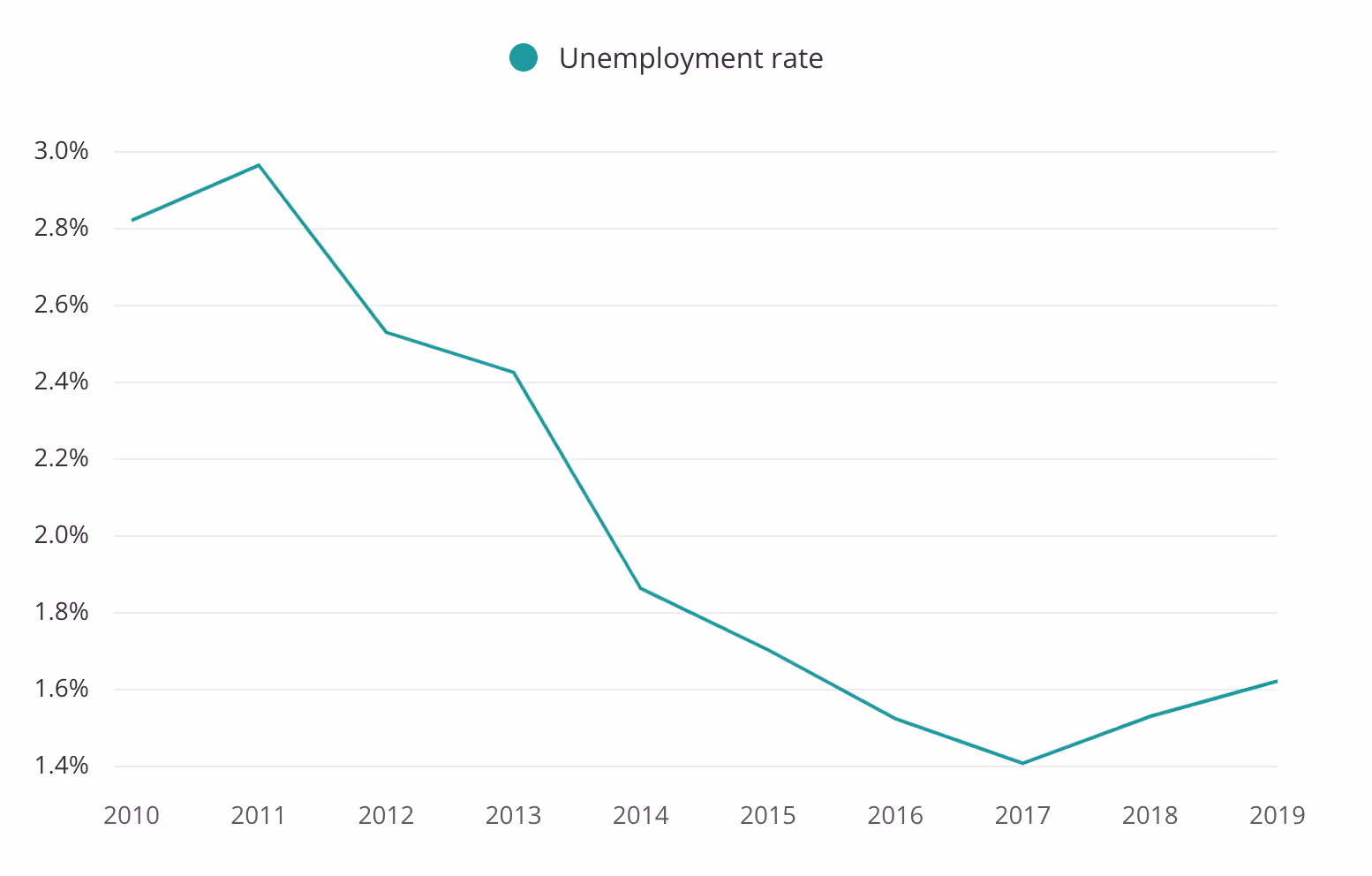 Teacher Unemployment Rate Over Time