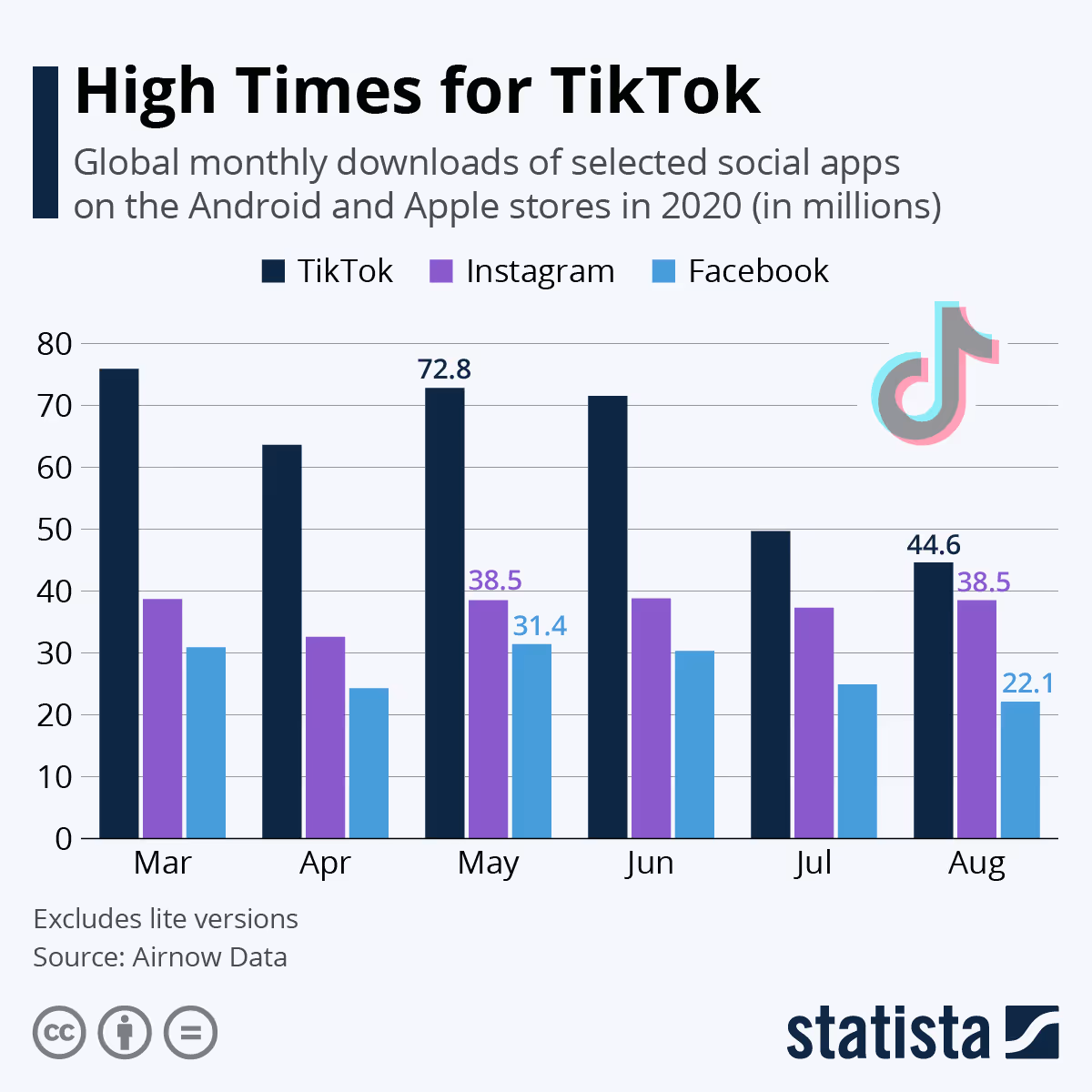 Chart: High Times for TikTok | Statista