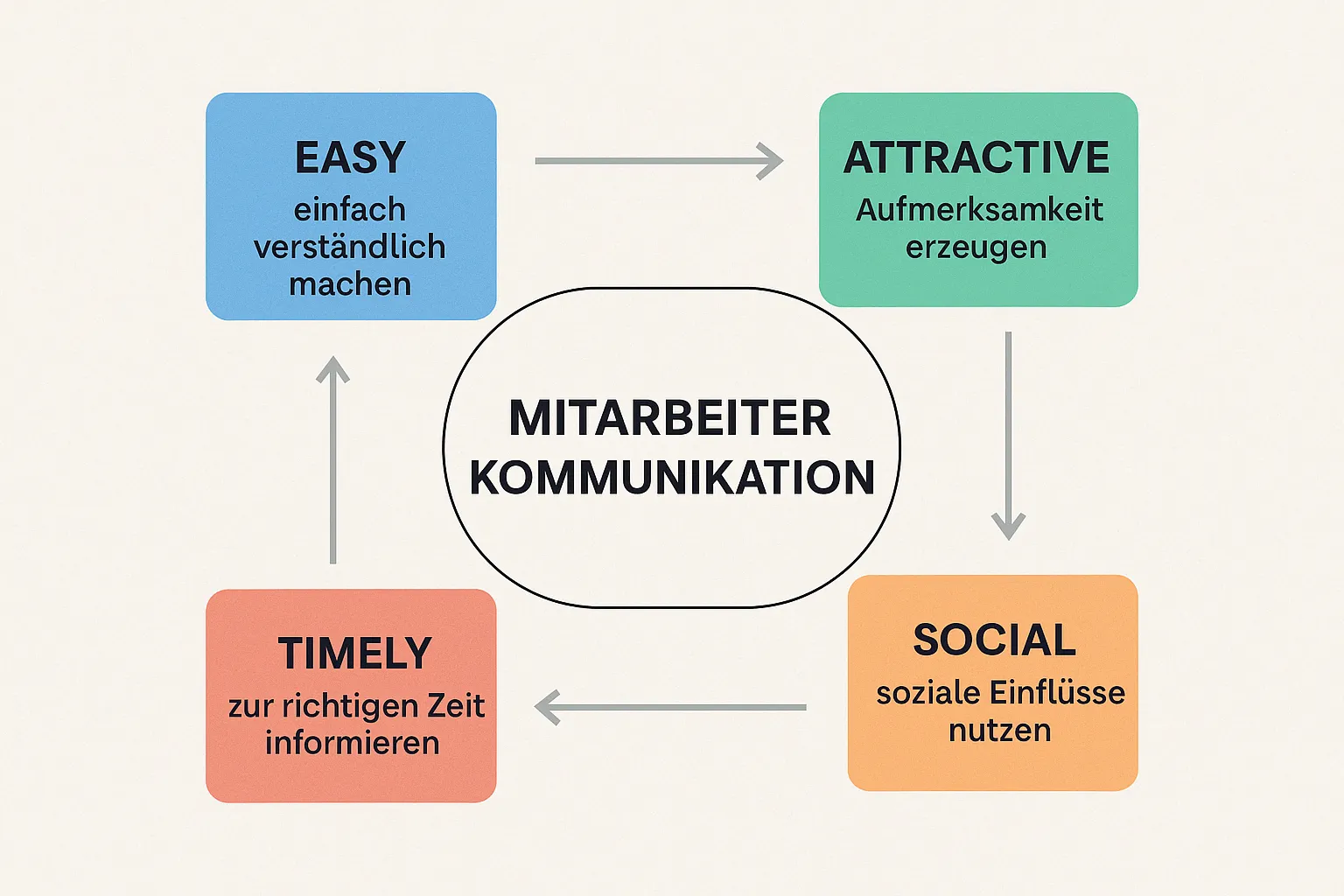 Inform employees effectively with the EAST model
