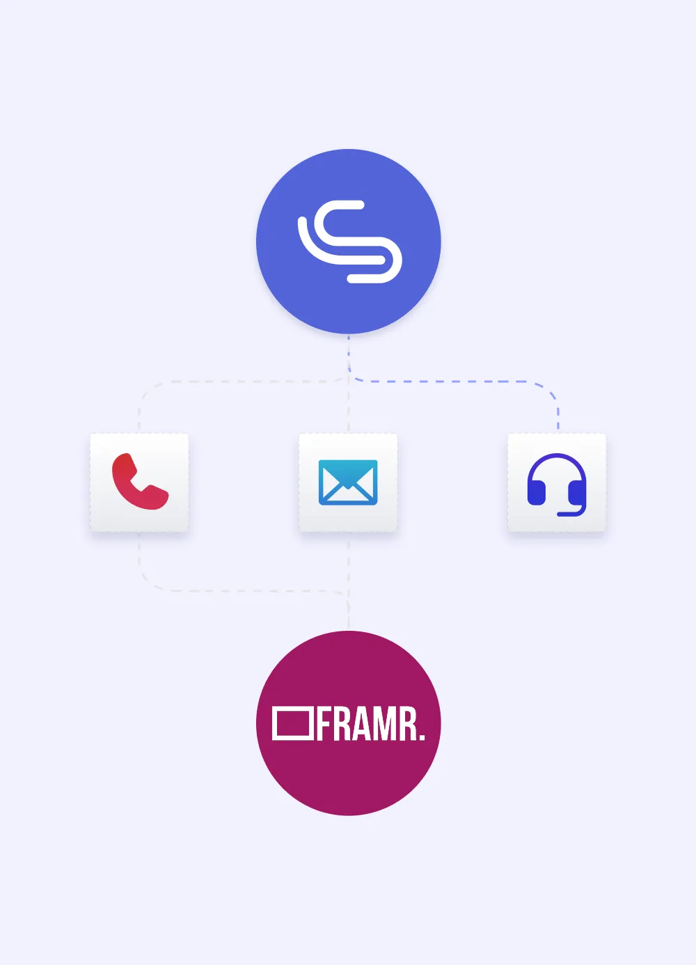 Diagramm mit dem LobbySpace-Logo verbunden über gestrichelte Linien zu Telefon-, E-Mail- und Headset-Icons, sowie dem FRAMR-Logo darunter – veranschaulicht den Support-Kanalvergleich