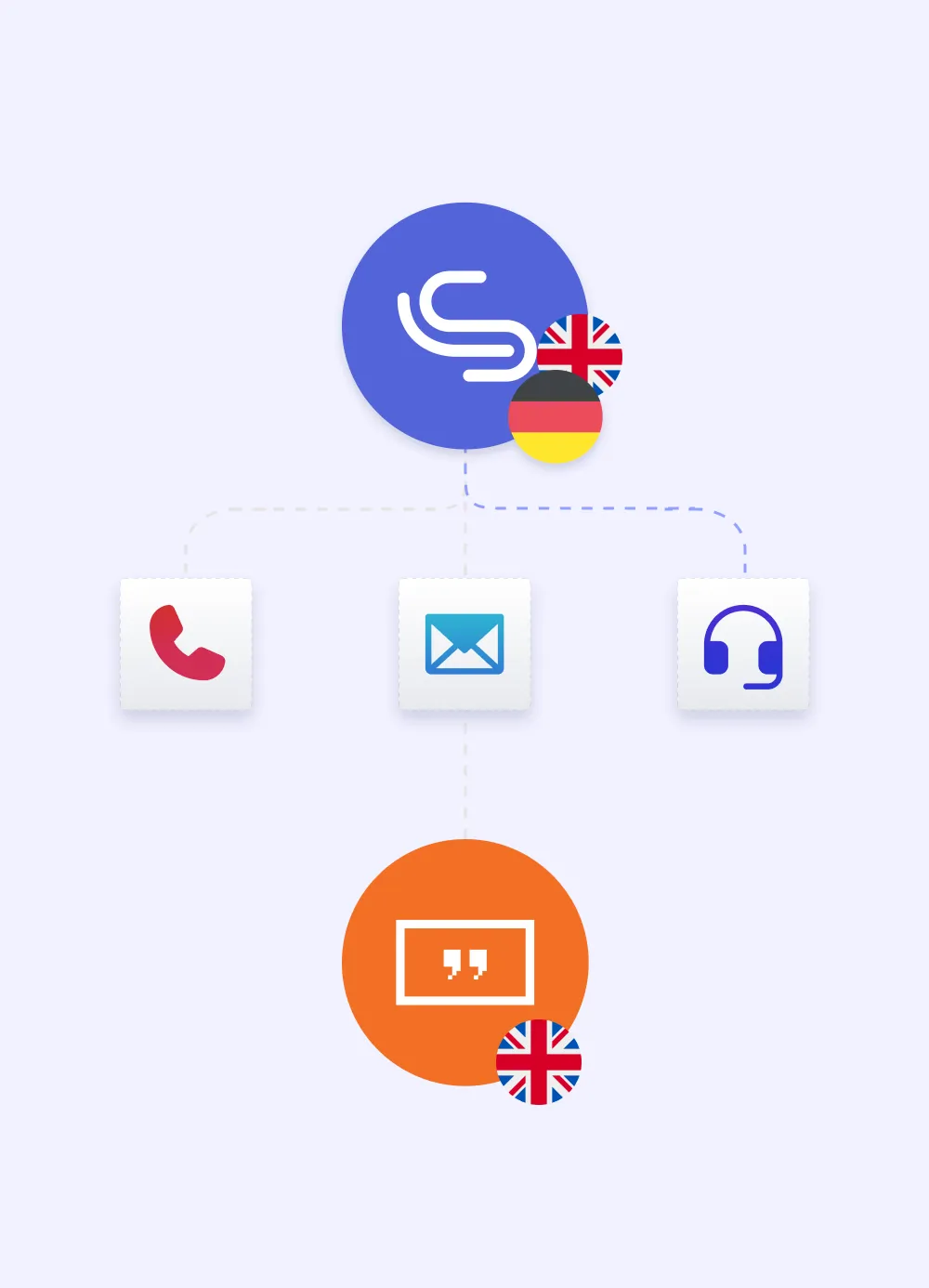 Diagramm mit dem LobbySpace-Logo (mit britischer und deutscher Flagge) verbunden über gestrichelte Linien zu Telefon-, E-Mail- und Headset-Icons, sowie dem Yodeck-Logo (orange, britische Flagge) darunter – veranschaulicht den Support- und Sprachvergleich