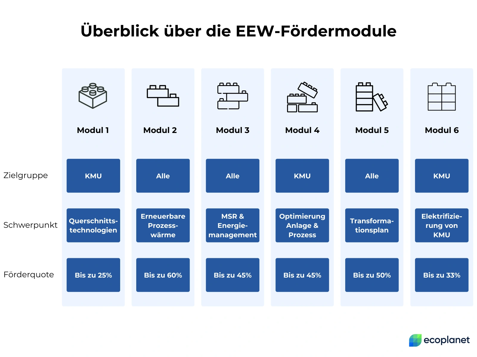 Eine Übersichtsgrafik mit dem Titel „Überblick über die EEW-Fördermodule“. Sechs Spalten repräsentieren die Module 1 bis 6, jeweils mit den Kategorien Zielgruppe, Schwerpunkt und Förderquote: Modul 1: Zielgruppe KMU, Schwerpunkt Querschnittstechnologien, Förderquote bis zu 25%. Modul 2: Zielgruppe Alle, Schwerpunkt Erneuerbare Prozesswärme, Förderquote bis zu 60%. Modul 3: Zielgruppe Alle, Schwerpunkt MSR & Energiemanagement, Förderquote bis zu 45%. Modul 4: Zielgruppe KMU, Schwerpunkt Optimierung Anlage & Prozess, Förderquote bis zu 45%. Modul 5: Zielgruppe Alle, Schwerpunkt Transformationsplan, Förderquote bis zu 50%. Modul 6: Zielgruppe KMU, Schwerpunkt Elektrifizierung von KMU, Förderquote bis zu 33%. Jedes Modul ist mit einem Symbol illustriert, das stilisierte Bauklötze darstellt.